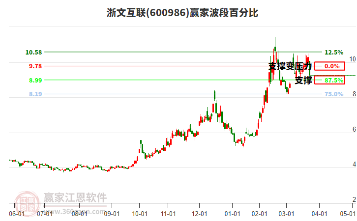 600986���Ļ������ΰٷֱȹ���