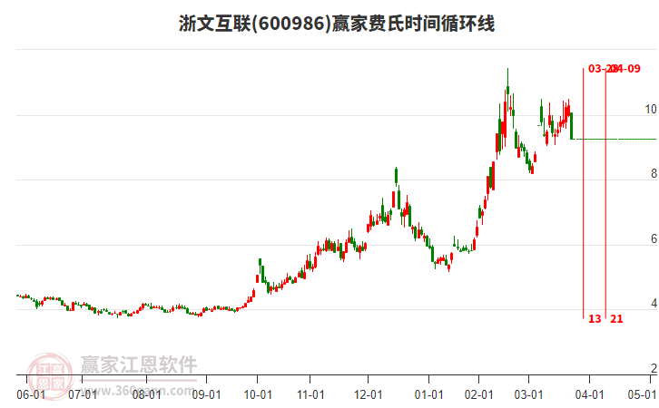 600986���Ļ�������ʱ��ѭ���߹���