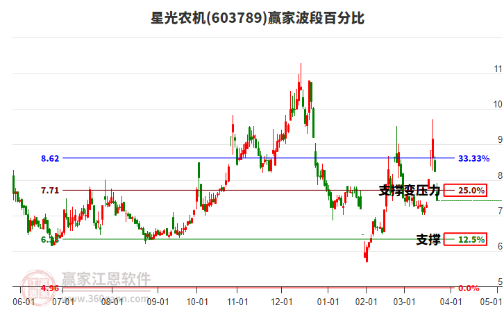 603789星光农机波段百分比工具 603789星光农机波段百分比工具