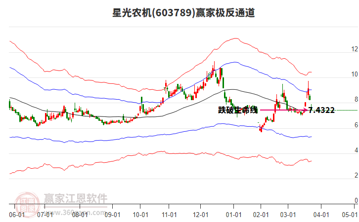 603789星光农机赢家极反通道工具 603789星光农机赢家极反通道工具