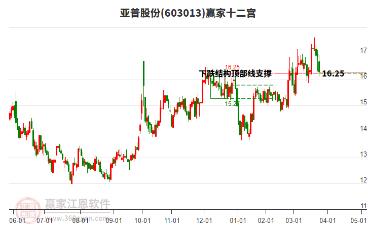 603013���չɷ�Ӯ��ʮ��������