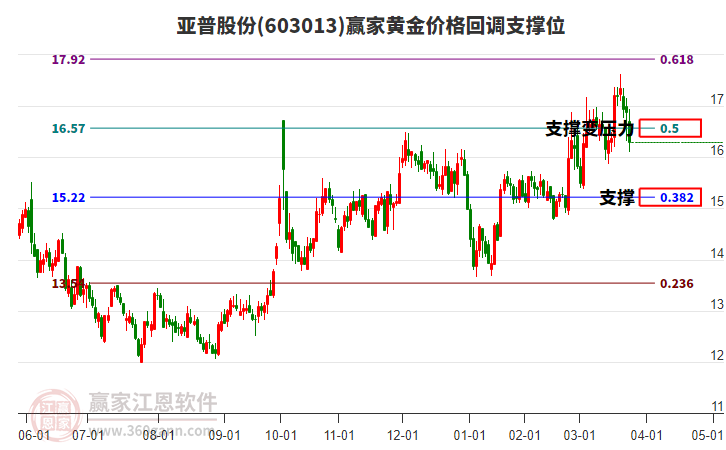 603013���չɷݻƽ�۸�ص�֧��λ����