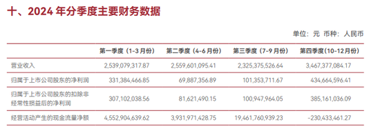 来源:中泰证券2024年年报