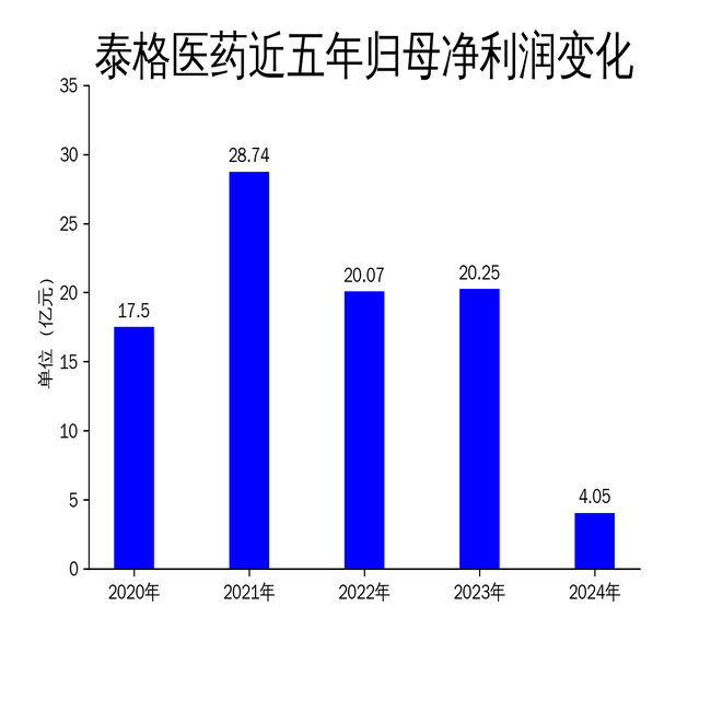 泰格医药2024年财报:净利润暴跌80%,行业寒冬下的生存挑战