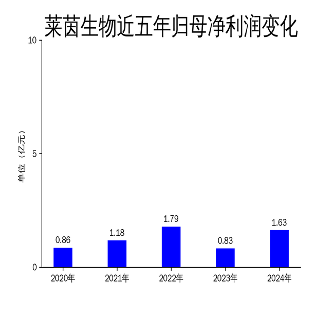 莱茵生物2024年净利润翻倍,天然甜味剂业务成增长引擎