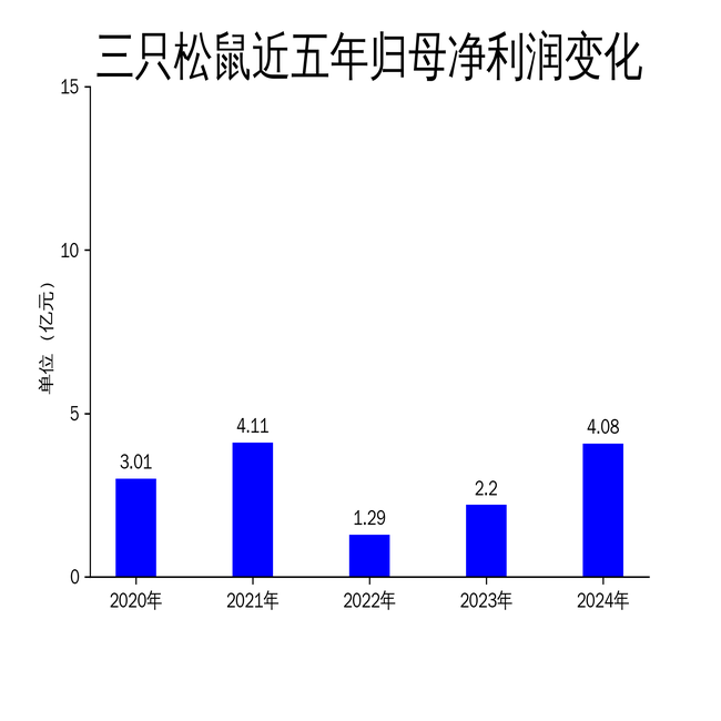三只松鼠2024年营收重回百亿,净利润大增85.51%,但线上依赖症难解