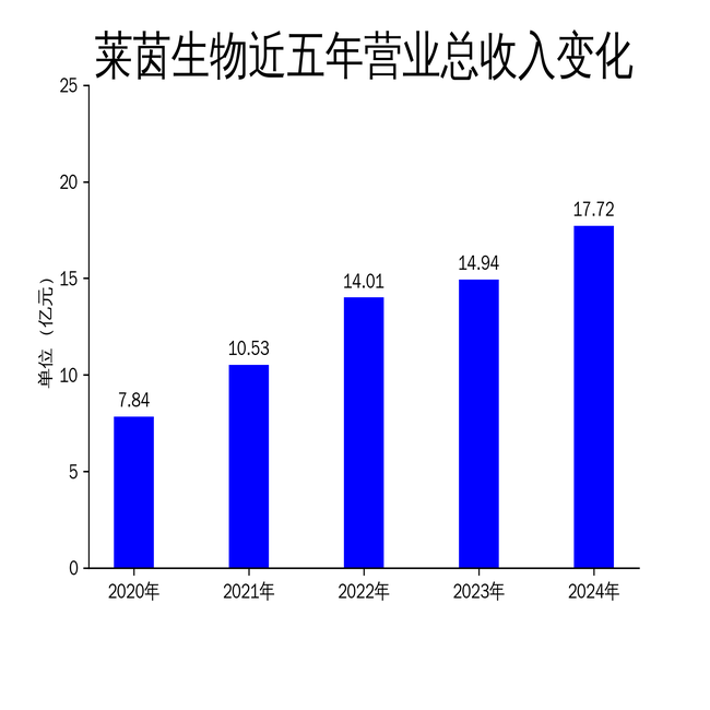 莱茵生物2024年净利润翻倍,天然甜味剂业务成增长引擎