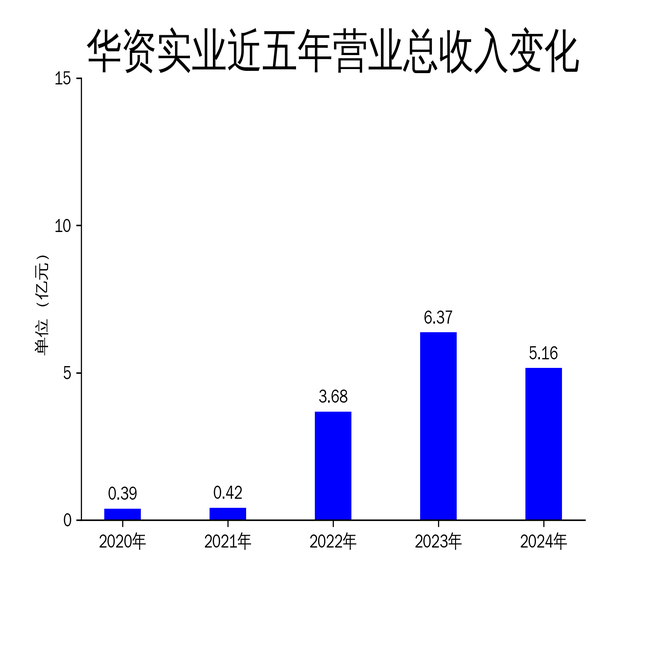 华资实业2024年财报:营收下滑19%,净利润增长34%,扣非净利润暴跌113%