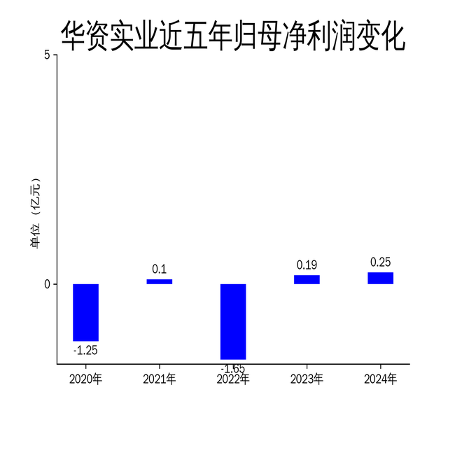 华资实业2024年财报:营收下滑19%,净利润增长34%,扣非净利润暴跌113%