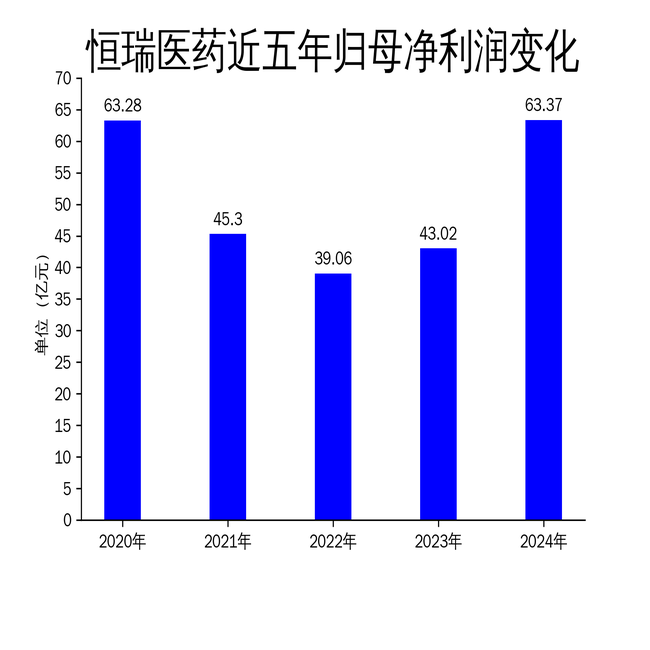 恒瑞医药2024年净利润增长47.28%,创新药成业绩引擎,仿制药承压