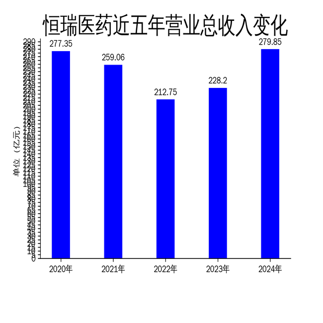 恒瑞医药2024年净利润增长47.28%,创新药成业绩引擎,仿制药承压