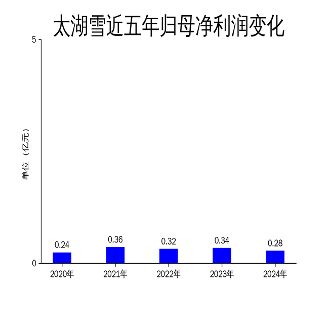 רг򵥣Ӫվ˫̫ѩ2024걨ʾƷƴʵ