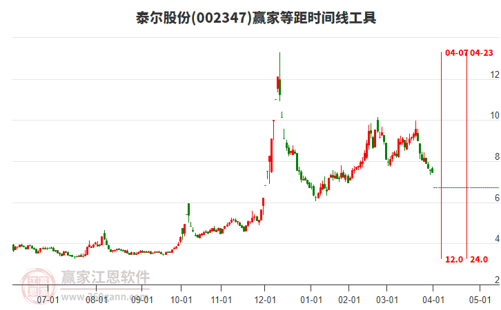 002347泰尔股份等距时间周期线工具 002347泰尔股份等距时间周期线工具