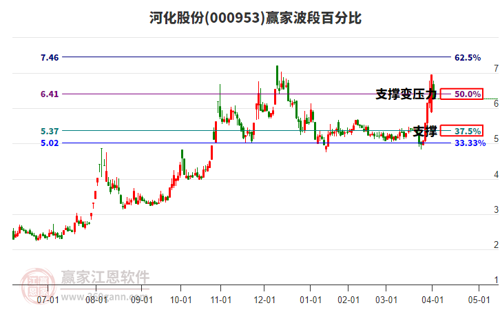 000953河化股份波段百分比工具 000953河化股份波段百分比工具