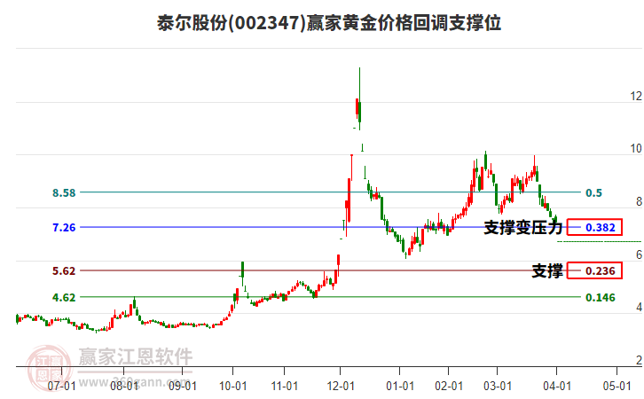 002347泰尔股份黄金价格回调支撑位工具 002347泰尔股份黄金价格回调支撑位工具