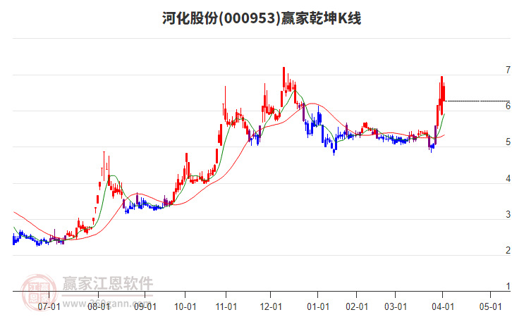 000953河化股份赢家乾坤K线工具 000953河化股份赢家乾坤K线工具