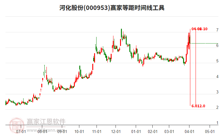 000953河化股份等距时间周期线工具 000953河化股份等距时间周期线工具
