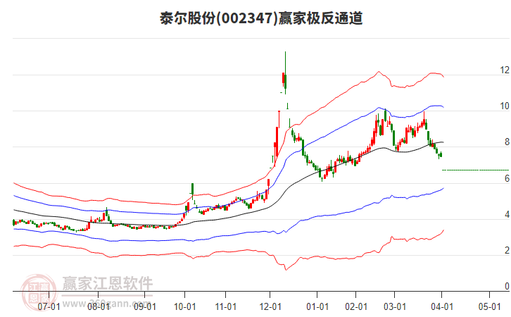 002347泰尔股份赢家极反通道工具 002347泰尔股份赢家极反通道工具
