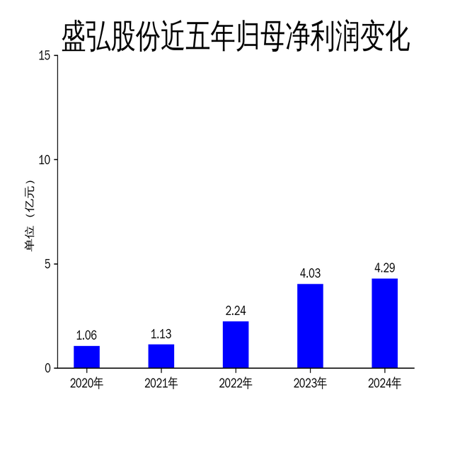盛弘股份2024年净利润增长放缓,电动汽车充换电设备成亮点