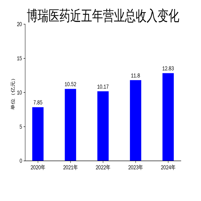 博瑞医药2024年净利润下滑6.57%,抗病毒产品收入暴跌37.92%