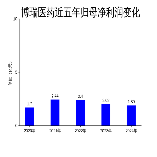 博瑞医药2024年净利润下滑6.57%,抗病毒产品收入暴跌37.92%