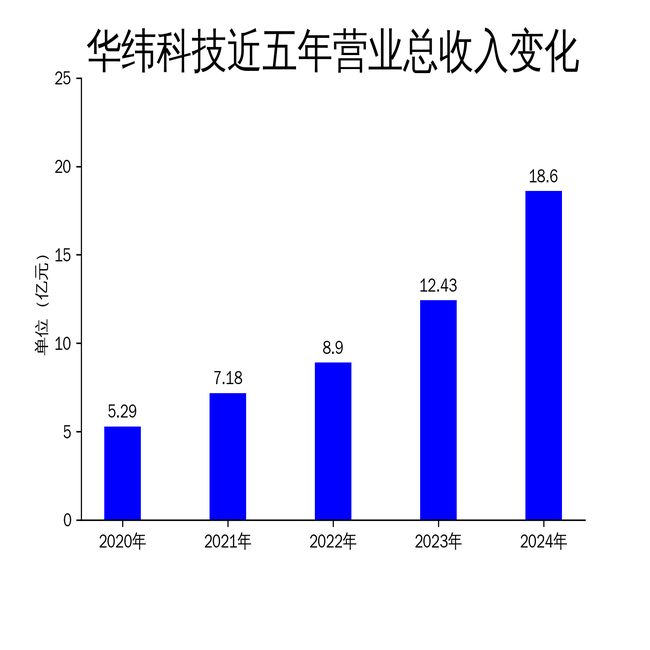 华纬科技2024年营收增长近50%,但依赖汽车行业存隐忧