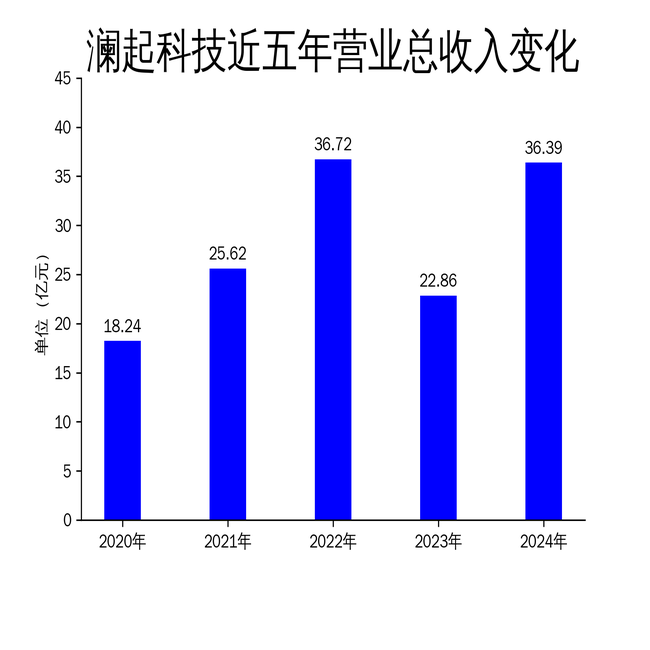 澜起科技2024年财报亮眼,但AI芯片研发暂缓引关注