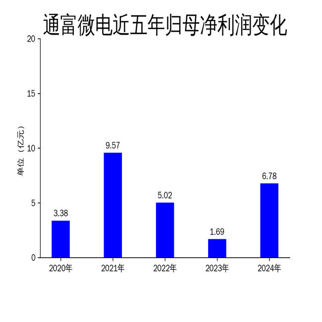 通富微电2024年净利润暴增299.9%,但环比增长乏力