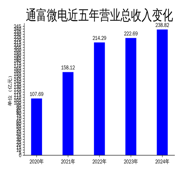 通富微电2024年净利润暴增299.9%,但环比增长乏力