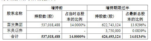 苏州银行大股东增持计划进展顺利已投入5