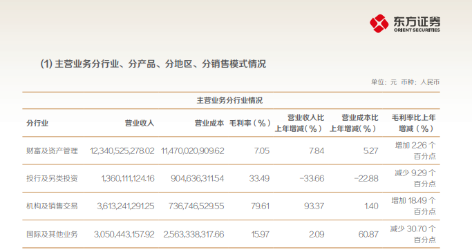 营收、净利两位数增长!东方证券 2024 年报出炉,强势跻身行业 TOP10,自营投资收益翻倍成业绩“胜负手”