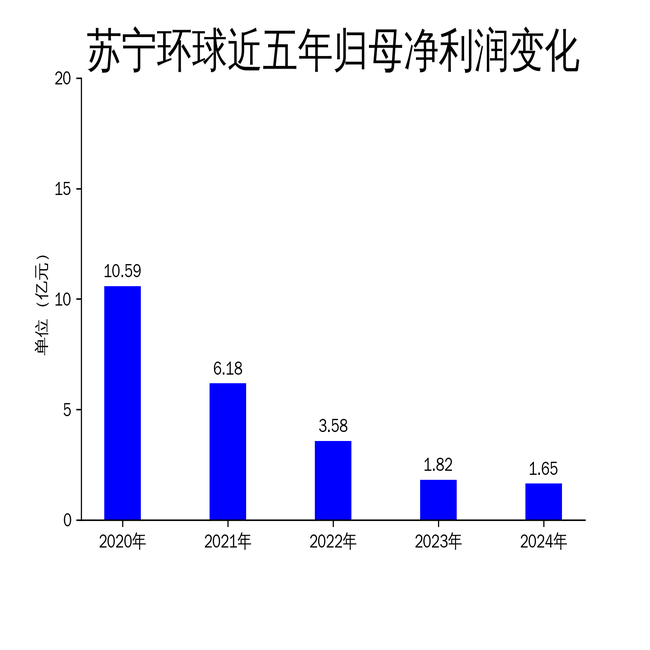 苏宁环球2024年财报:营收微增0.36%,净利润下滑9.30%,医美业务成新亮点