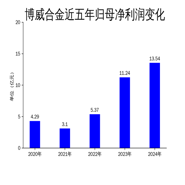 博威合金2024年财报:净利润增长20.47%,新材料业务表现亮眼