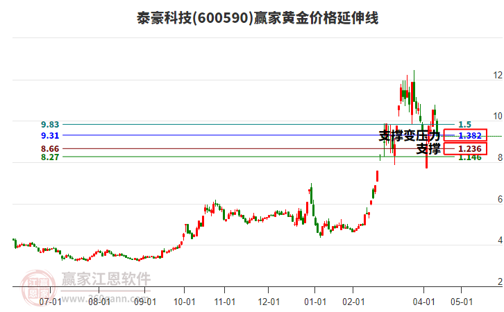 600590泰豪科技黄金价格延伸线工具 600590泰豪科技黄金价格延伸线工具