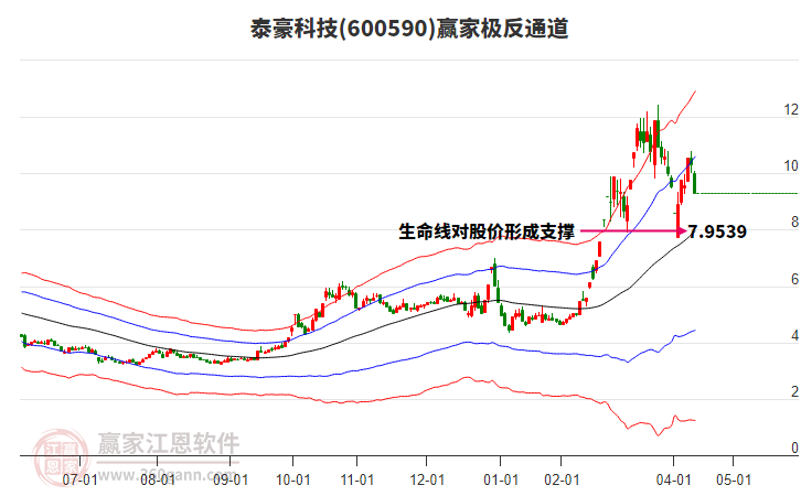 600590泰豪科技赢家极反通道工具 600590泰豪科技赢家极反通道工具