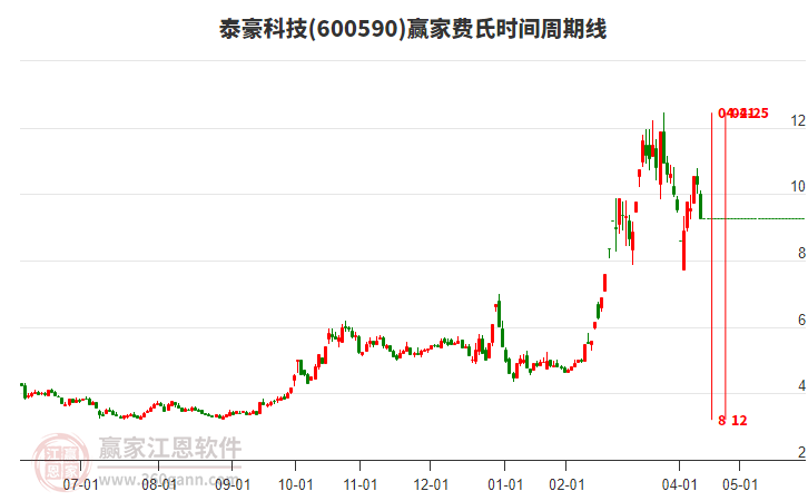 600590泰豪科技费氏时间周期线工具 600590泰豪科技费氏时间周期线工具
