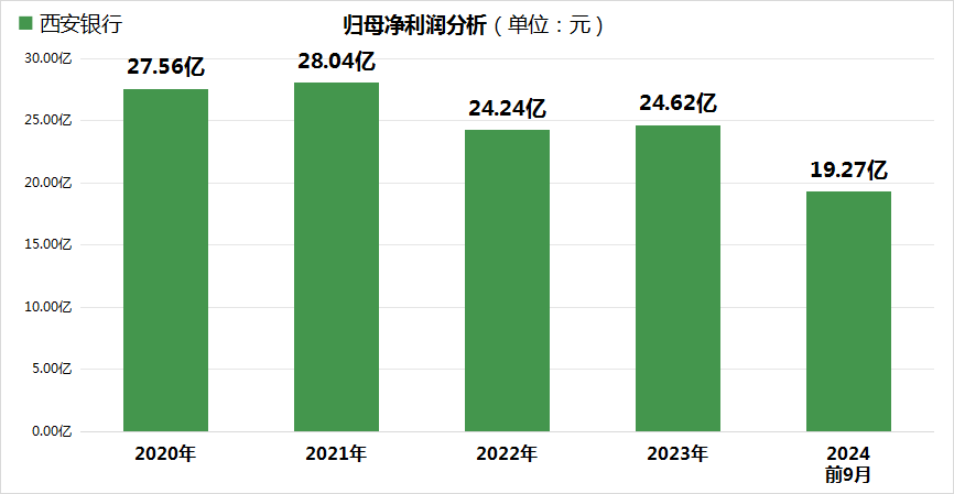 西安银行陷困境:不良贷款率增幅17家城商行居首,股东减持、股价腰斩齐袭