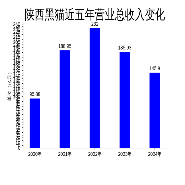 陕西黑猫2024年财报:营收大幅下滑,净利润亏损加剧