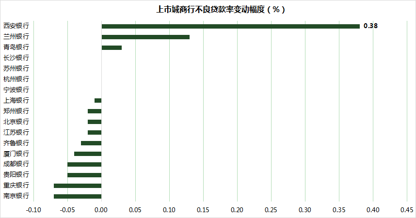 西安银行陷困境:不良贷款率增幅17家城商行居首,股东减持、股价腰斩齐袭