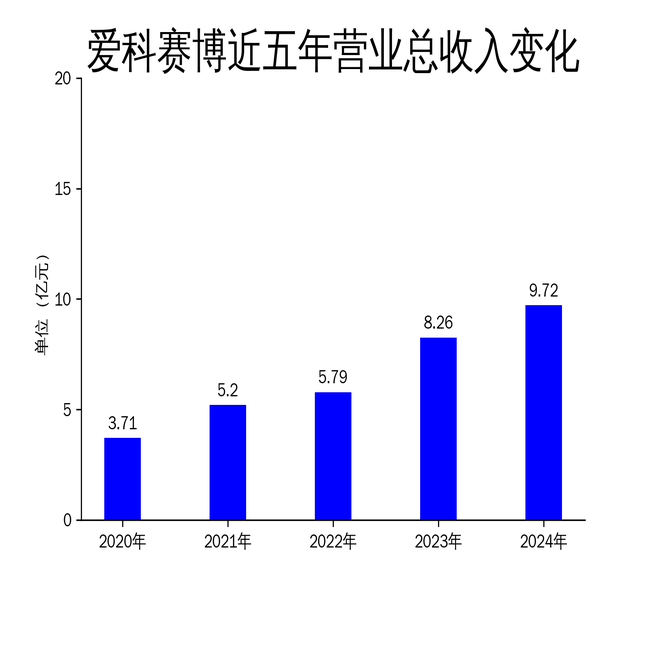 爱科赛博2024年财报:营收增长17.7%,净利润大幅下滑47.3%