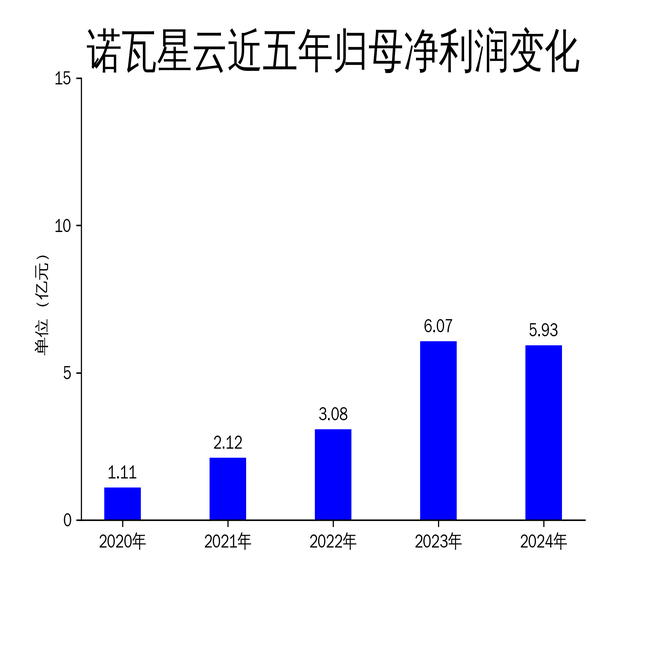 诺瓦星云2024年财报:营收增长放缓,净利润下滑2.31%