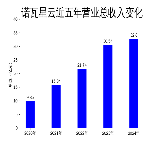 诺瓦星云2024年财报:营收增长放缓,净利润下滑2.31%