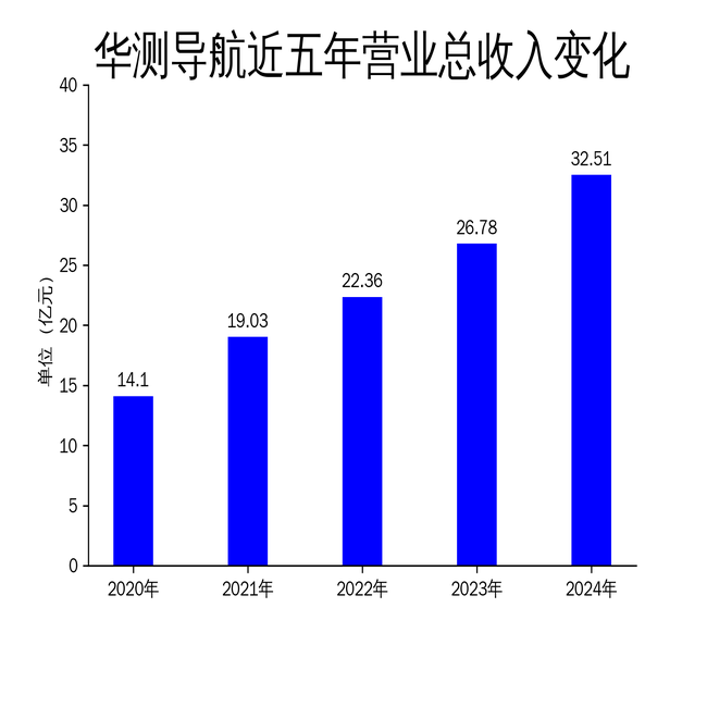 ���⵼��2024��Ʊ���Ӫ��32.51�ڣ�����������29.89%�����з�Ͷ�����ٷŻ�