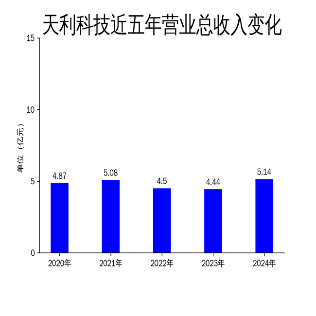 天利科技2024年财报:营收增长15.6%,净利润暴跌95.7%