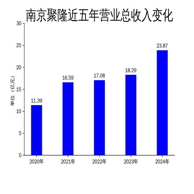 南京聚隆2024年营收突破23.9亿元,净利润增长16.25%