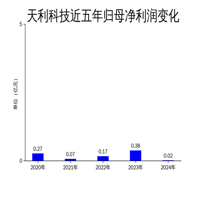 天利科技2024年财报:营收增长15.6%,净利润暴跌95.7%