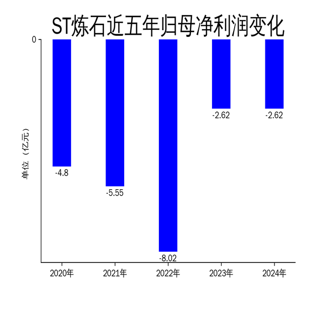 ST炼石2024年财报:营收增长15.47%,净利润亏损2.62亿