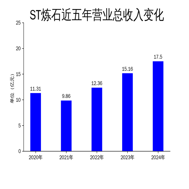 ST炼石2024年财报:营收增长15.47%,净利润亏损2.62亿