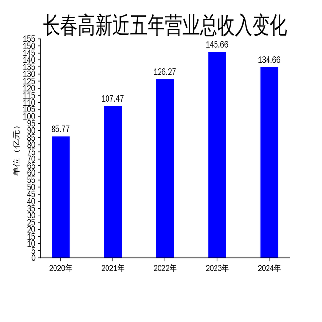 长春高新2024年财报:营收利润双降,研发投入创新高
