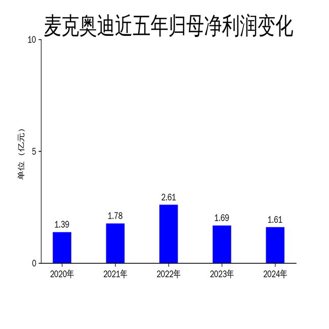 麦克奥迪2024年财报:营收微降,净利润下滑,三大业务板块承压